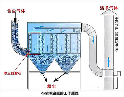 如何預(yù)防布袋除塵器停機(jī)